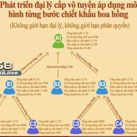 Những quyền lợi có 1-0-2 từ chương trình đại lý cf68 bạn không nên bỏ qua