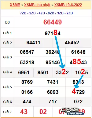 Soi cầu mb hôm nay 20/6/2022