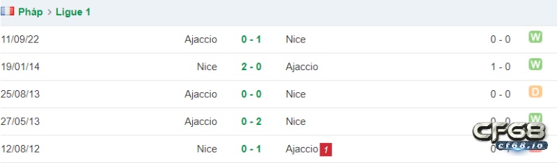 Lịch sử đối đầu Nice vs Ajaccio