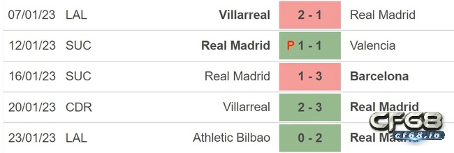 Phong độ đội chủ nhà trước trận real madrid đấu với atlético madrid