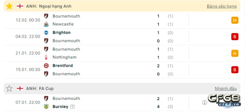 Phong độ đội khách, soi kèo wolverhampton vs bournemouth