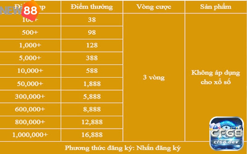 Những mức khuyến mãi khi nạp tiền tại new88