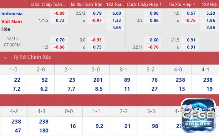 CF68.CITY chia sẻ cách tính tiền tỷ lệ cược Indonesia cực chuẩn